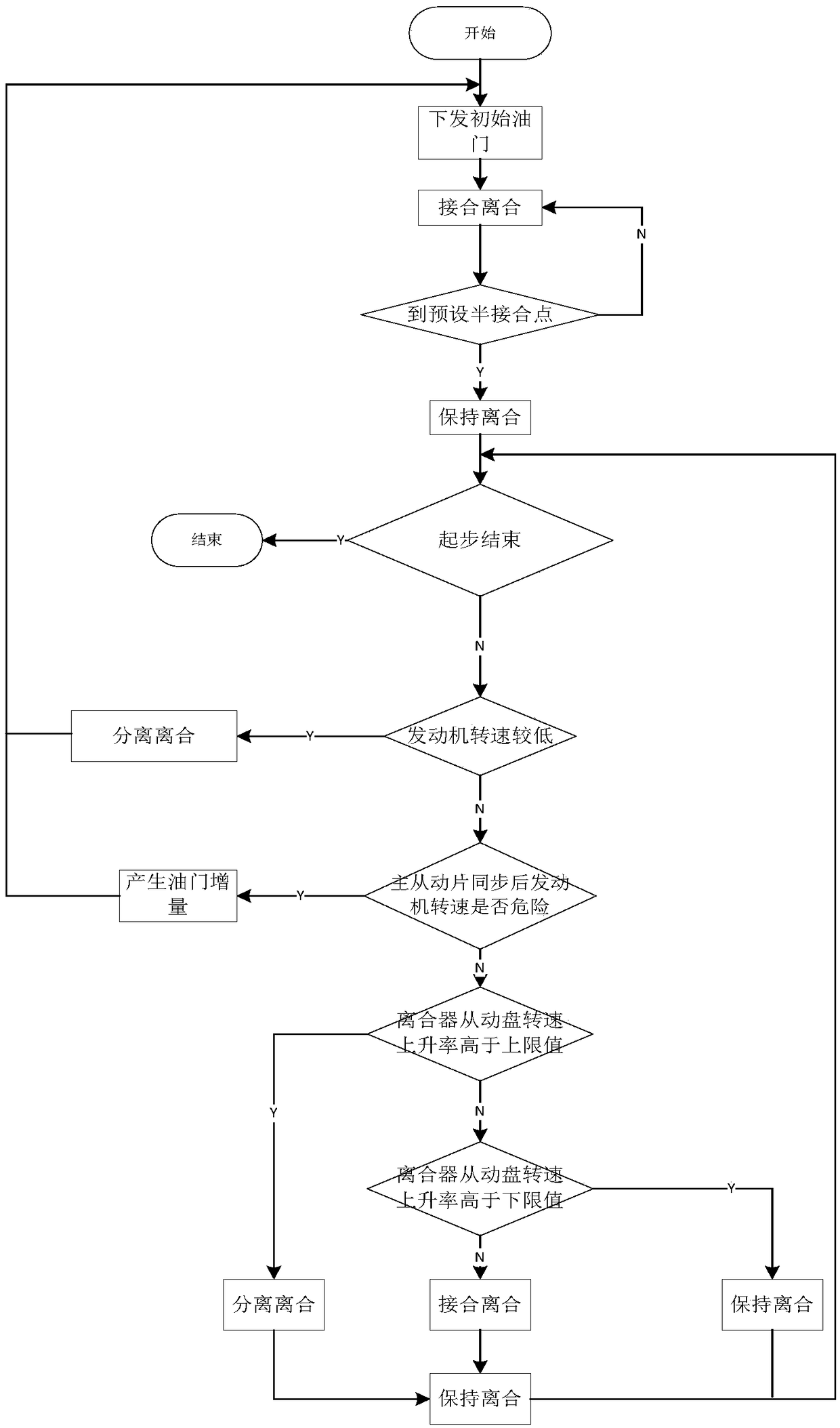 A start control method for an unmanned tracked vehicle