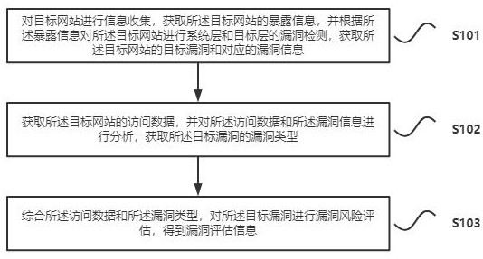 Website vulnerability online evaluation method and device