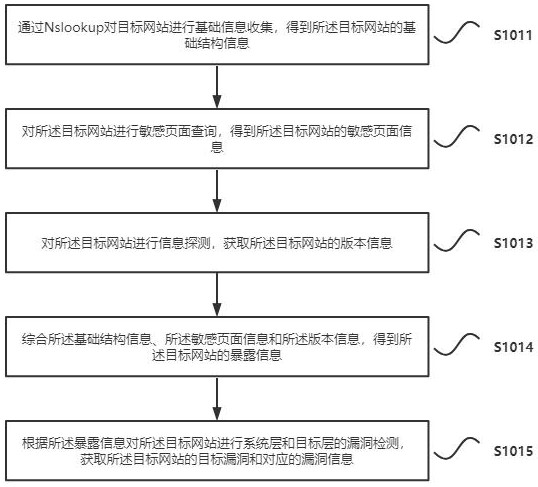 Website vulnerability online evaluation method and device