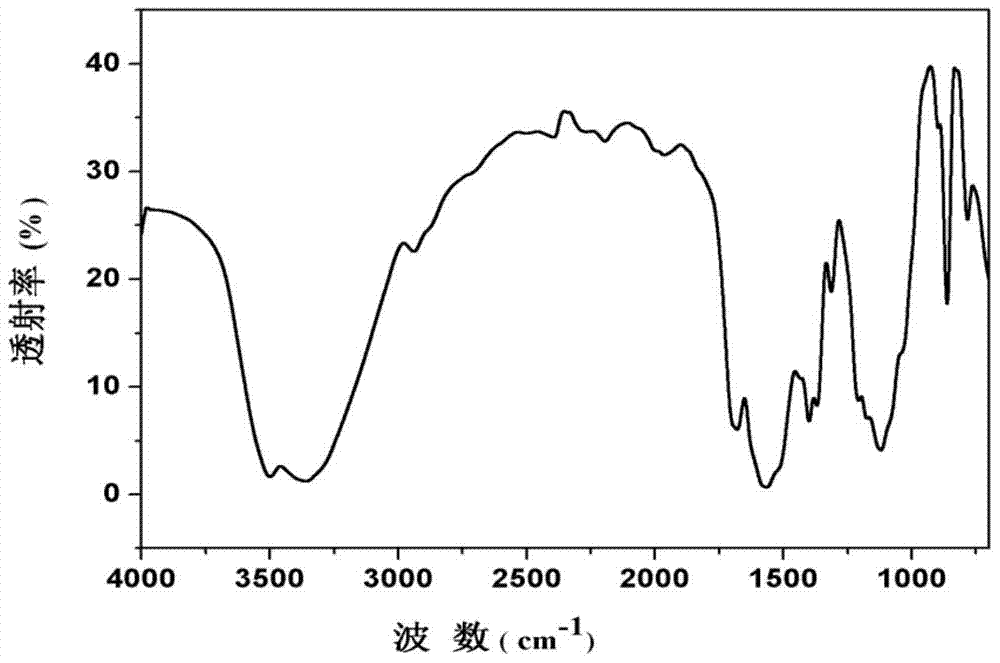 A kind of preparation method of modified starch type comb copolymer