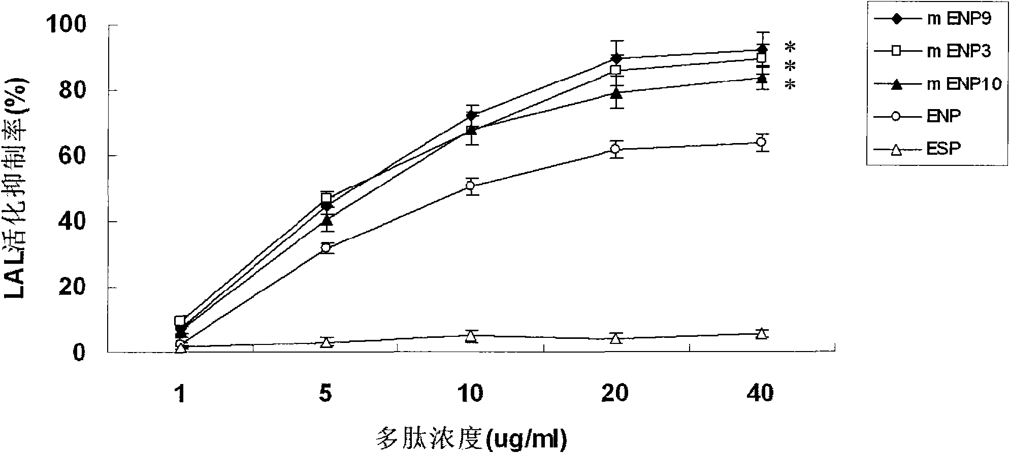 Mutant of endotoxin neutralizing peptide and application thereof