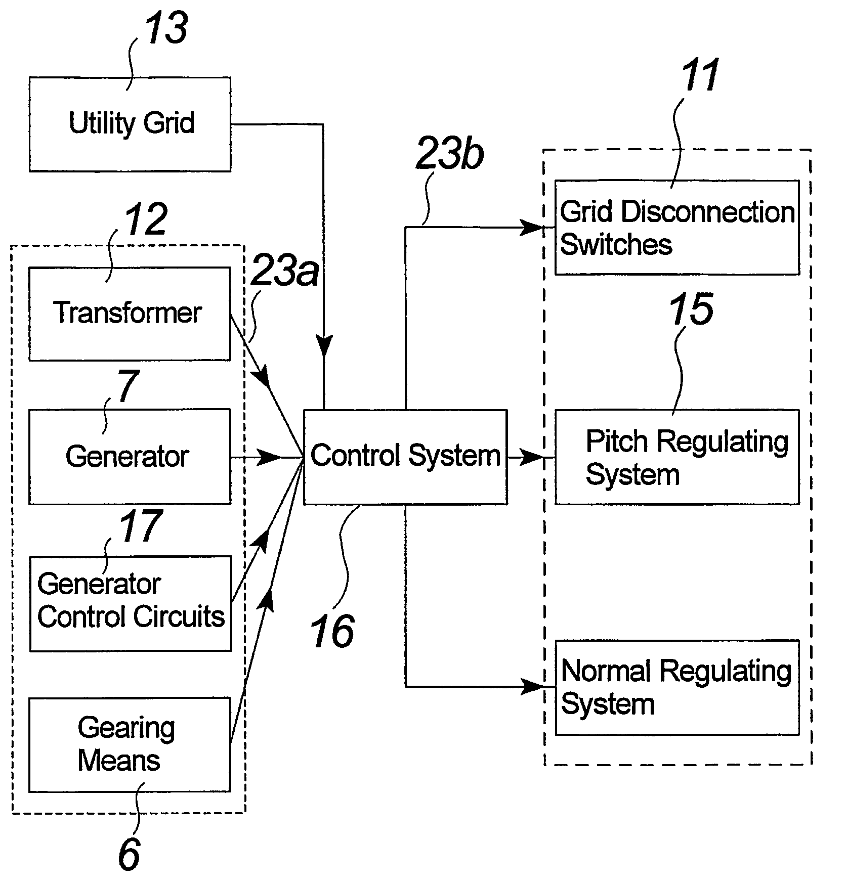 Method of controlling a wind turbine connected to an electric utility grid during malfunction in said electric utility grid, control system, wind turbine and family hereof