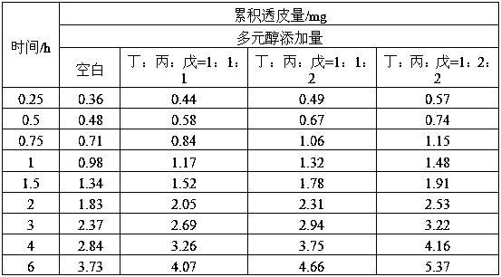 Application of Amino Acid Chelated Calcium in Preparation of Percutaneous Absorption Preparation