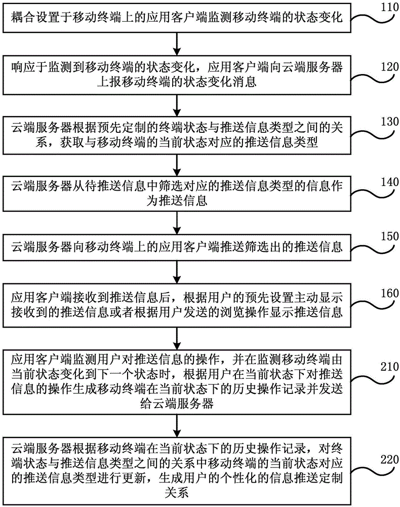 Information push method based on mobile terminal state and system thereof