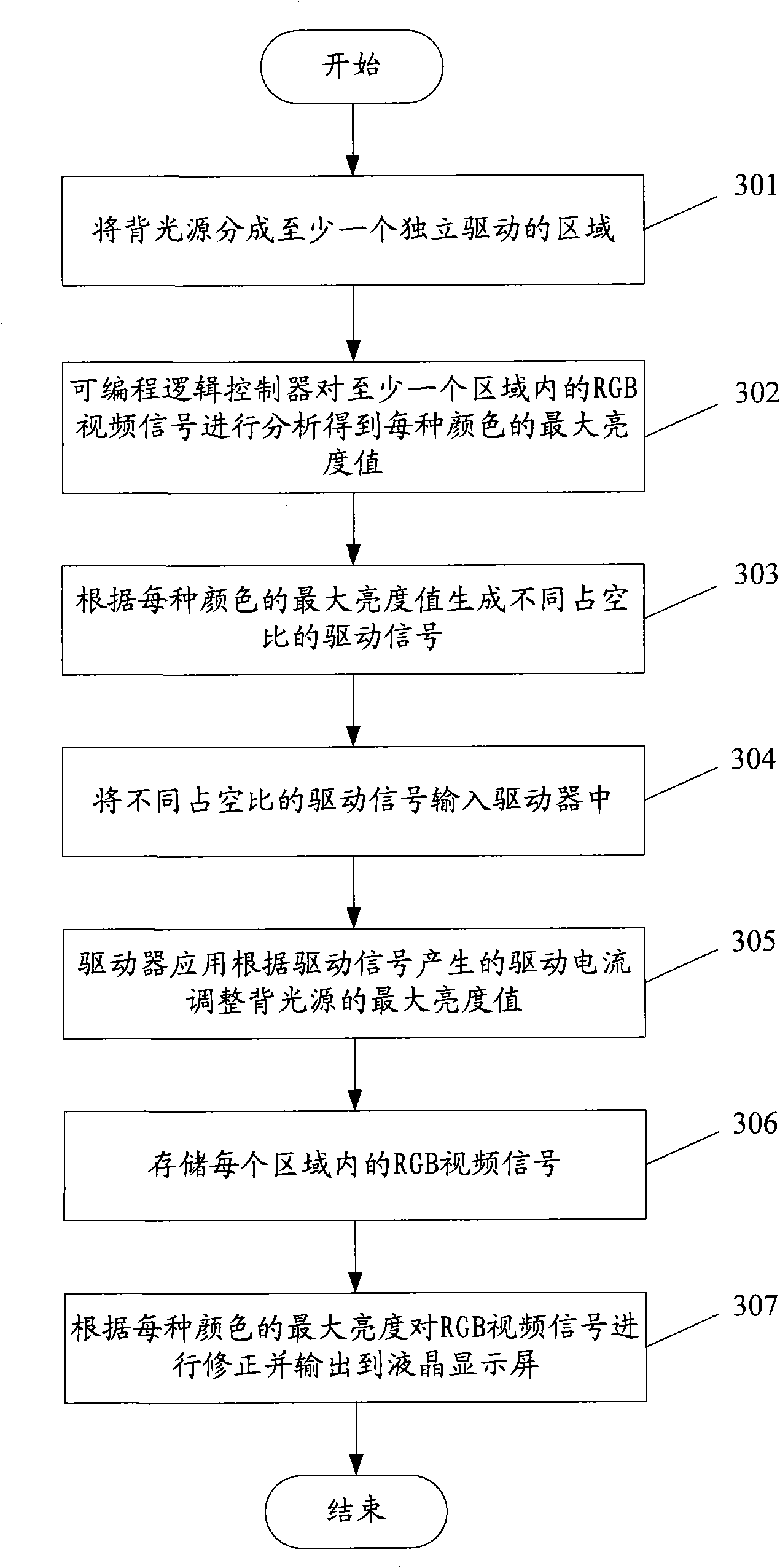 Method and device for adjusting liquid crystal display contrast