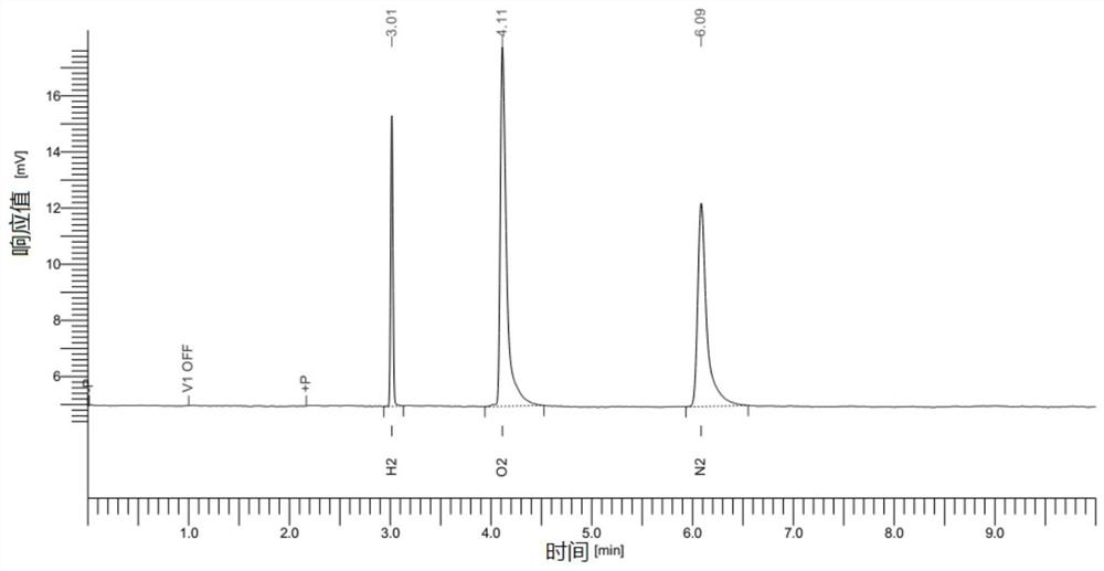 Gas chromatographic analysis device and analysis method for trace amounts of hydrogen, oxygen and nitrogen in gas