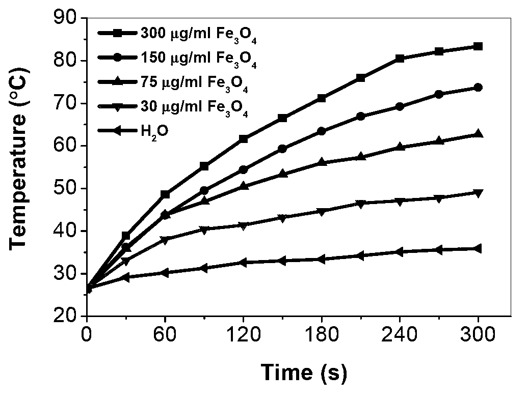 Application of ferroferric oxide as photo-thermal sensitive material