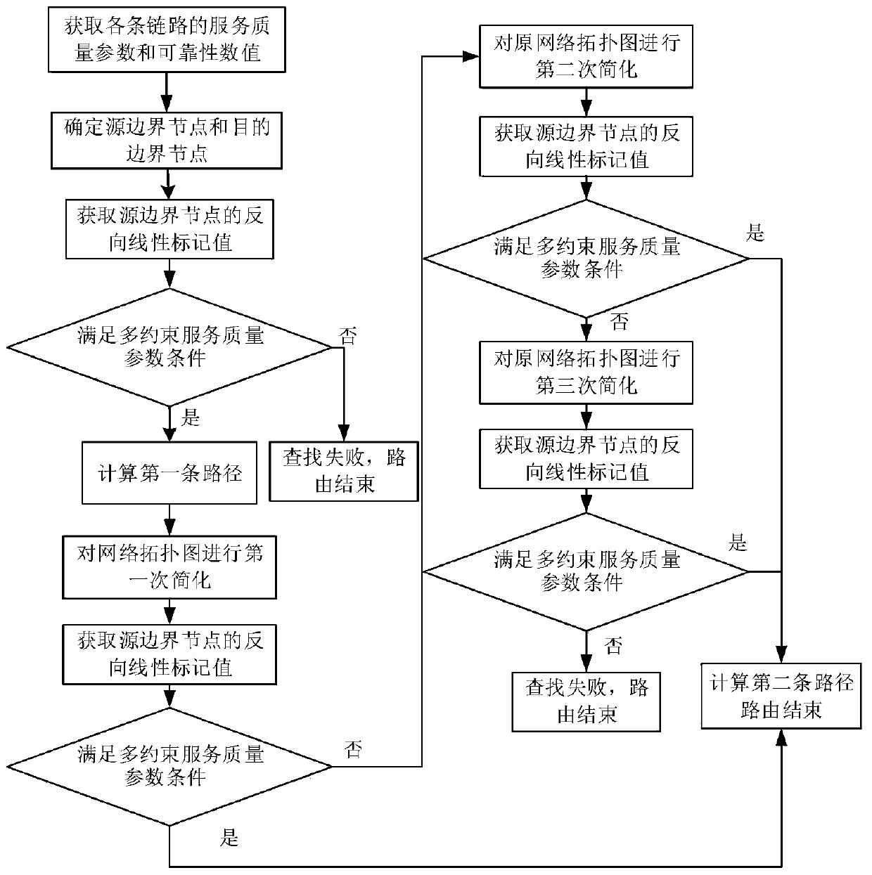 Multi-Constraint Dual-Path Routing Method in Hierarchical Deterministic Networks