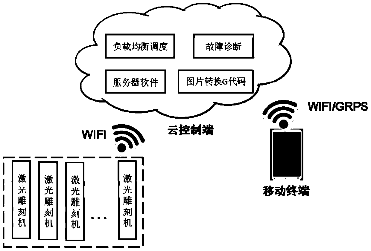 Laser engraving machine working system and method based on cloud load balancing control