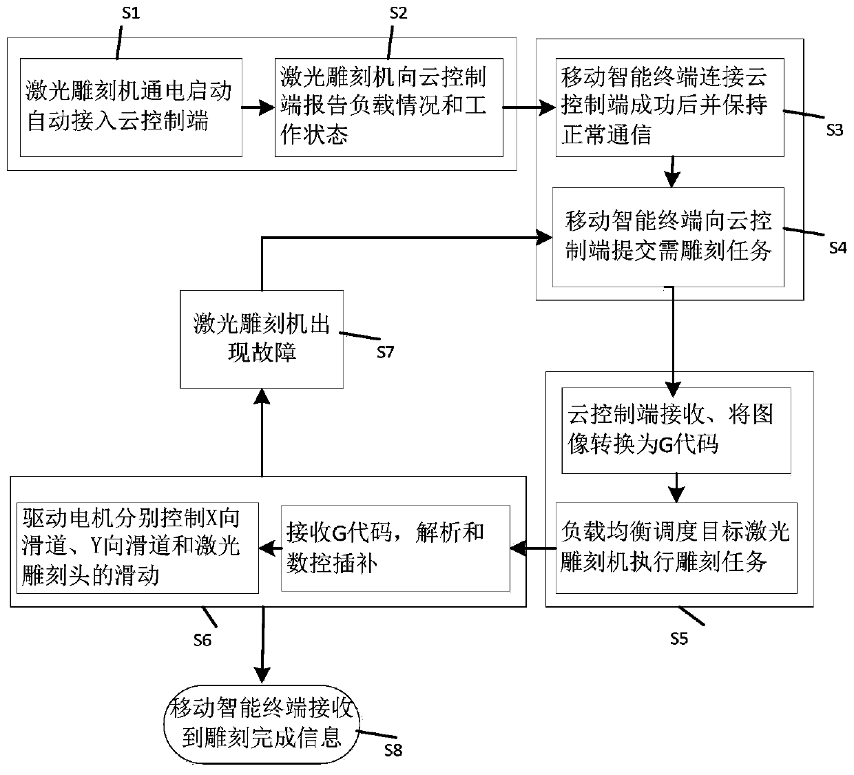 Laser engraving machine working system and method based on cloud load balancing control