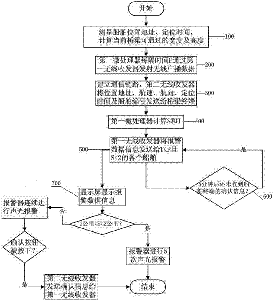 Control method of bridge anti-collision device