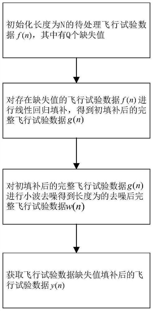 Flight test data missing value filling method based on wavelet denoising optimization