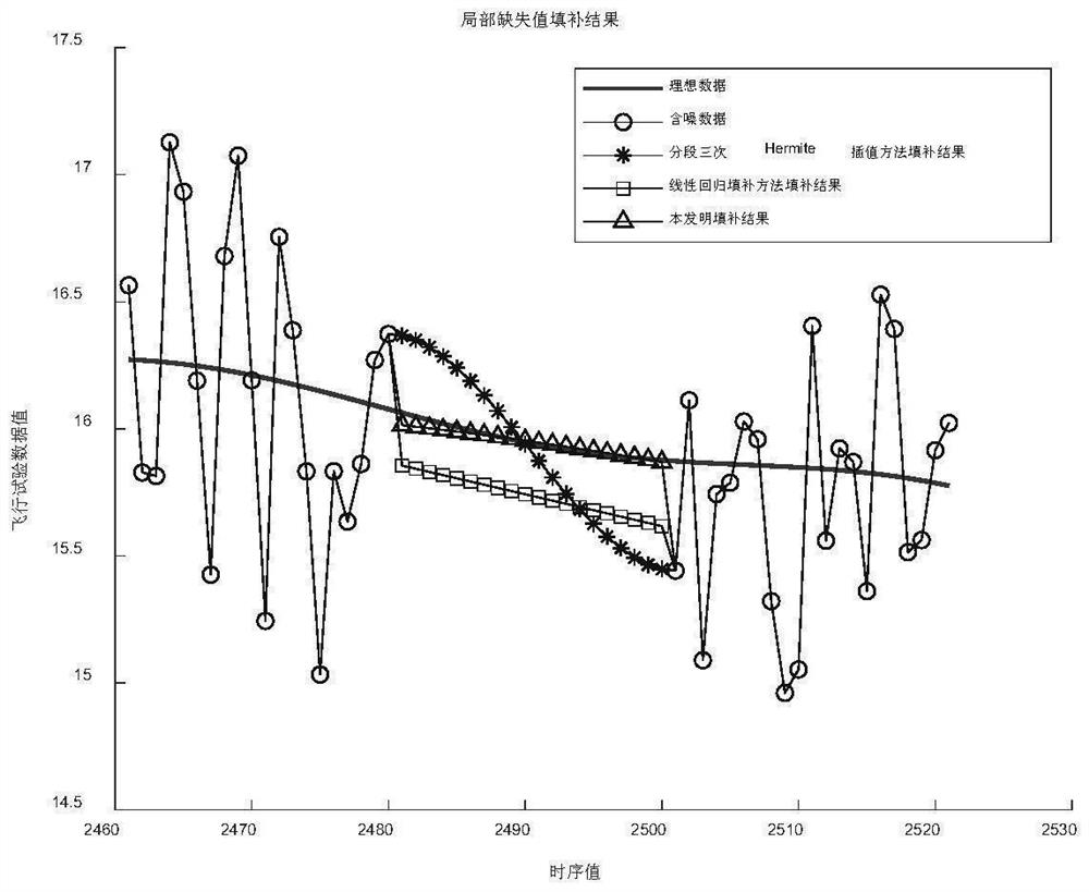 Flight test data missing value filling method based on wavelet denoising optimization