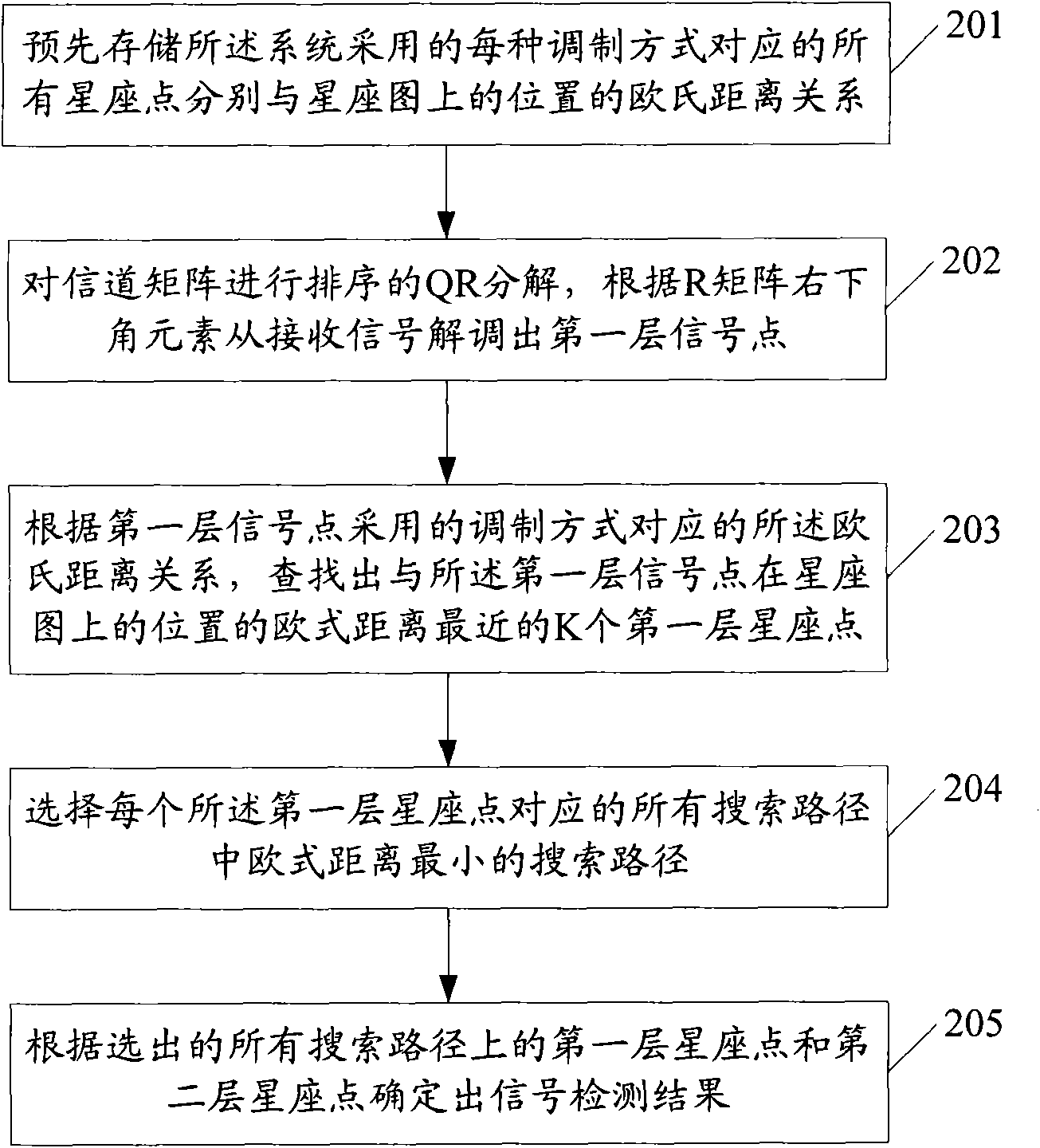 Multi-input multi-output signal detection method and device
