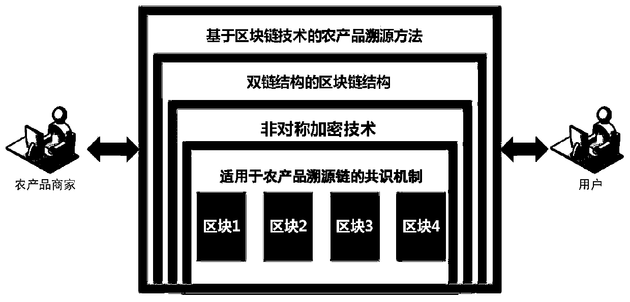 Agricultural product traceability method based on block chain technology