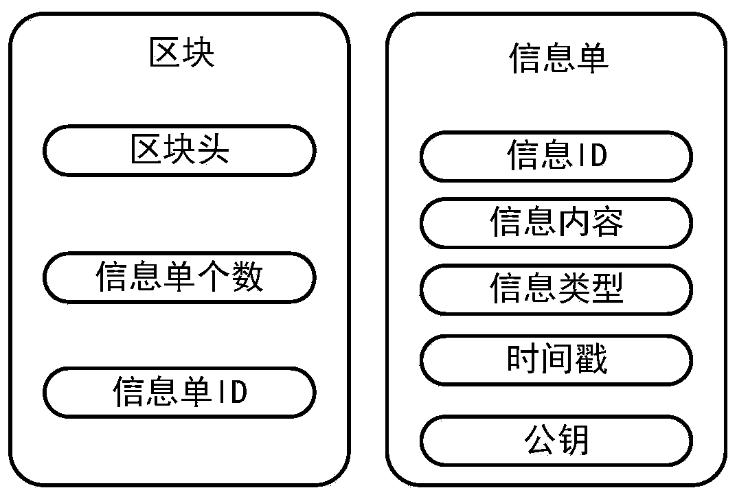 Agricultural product traceability method based on block chain technology