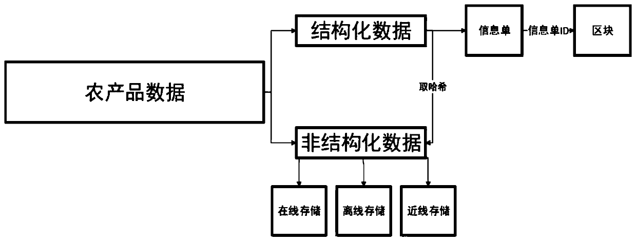 Agricultural product traceability method based on block chain technology