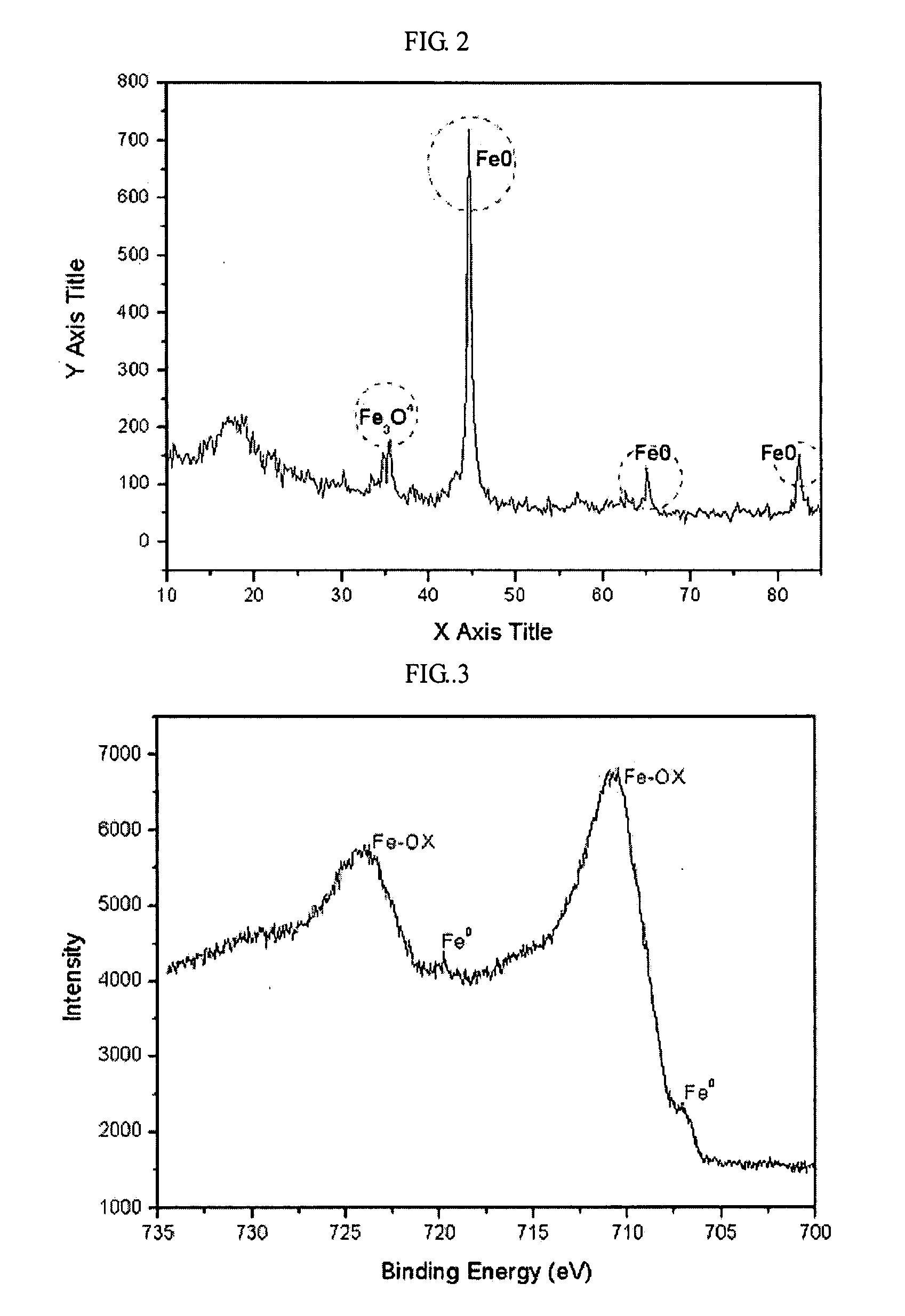Method of synthesizing air-stable zero-valent iron nanoparticles at room temperature and applications