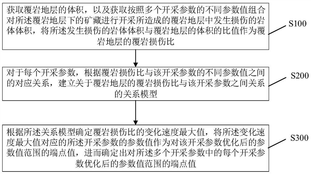 Mining parameter optimization method, mining method, storage medium and computer equipment