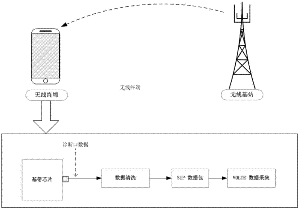VoLTE wireless network test method based on mobile intelligent terminal