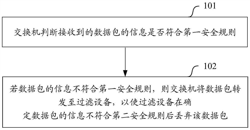 A method for performing security control, a switch and a filtering device