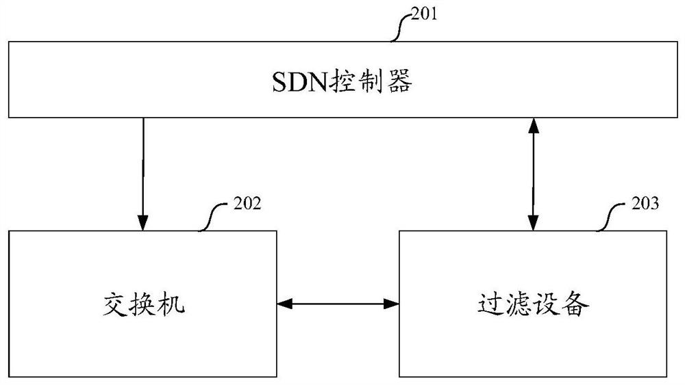 A method for performing security control, a switch and a filtering device