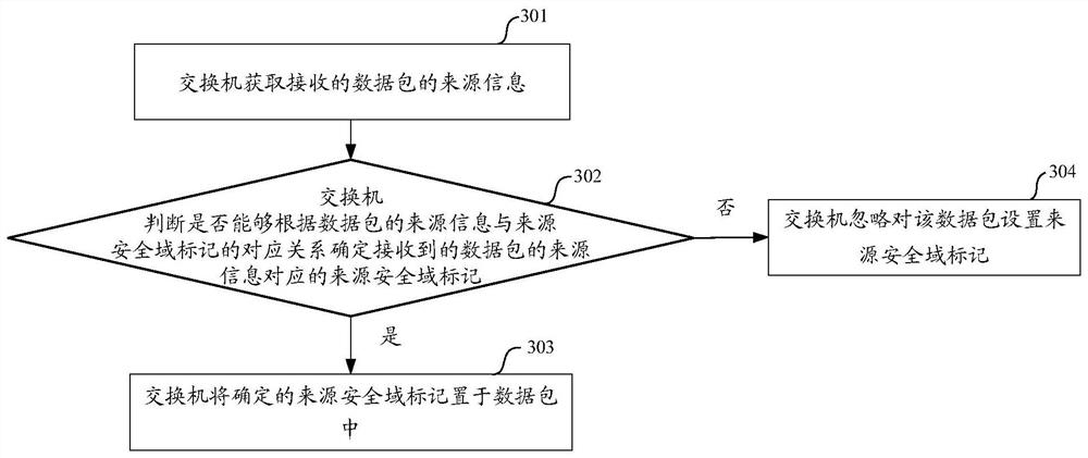 A method for performing security control, a switch and a filtering device