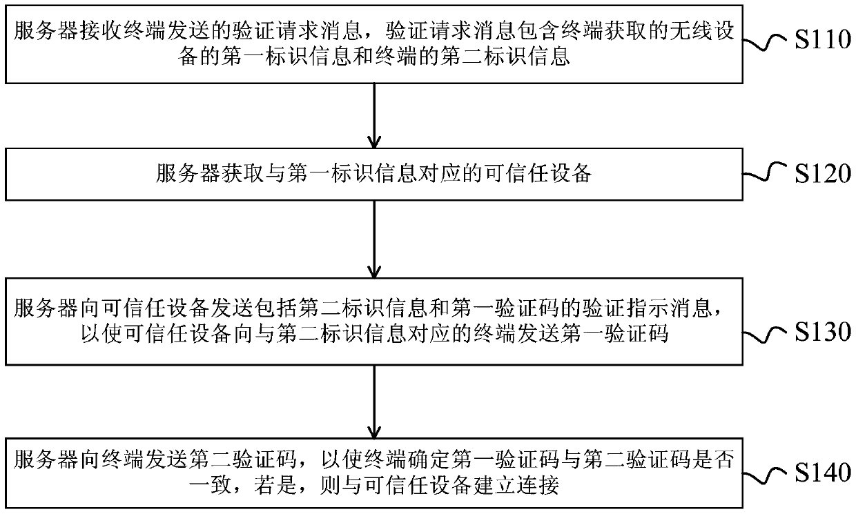 Wireless fidelity wifi connection method, server and terminal