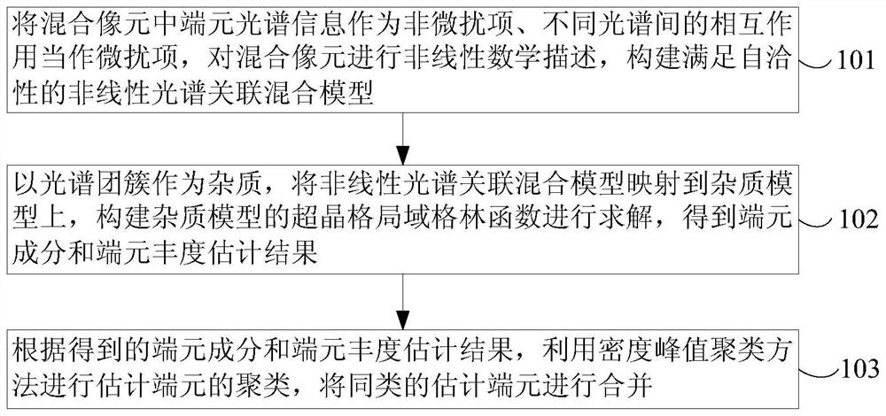 A method and device for nonlinear hyperspectral image mixed pixel decomposition