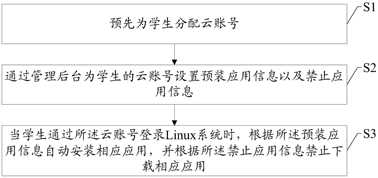 Cloud account level application configuration method and system based on education cloud platform