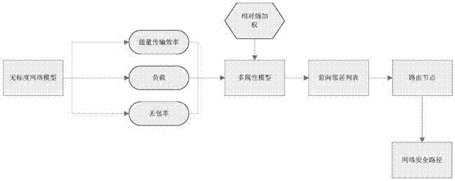 Wireless sensor network secure routing algorithm based on multiple attribute decision making