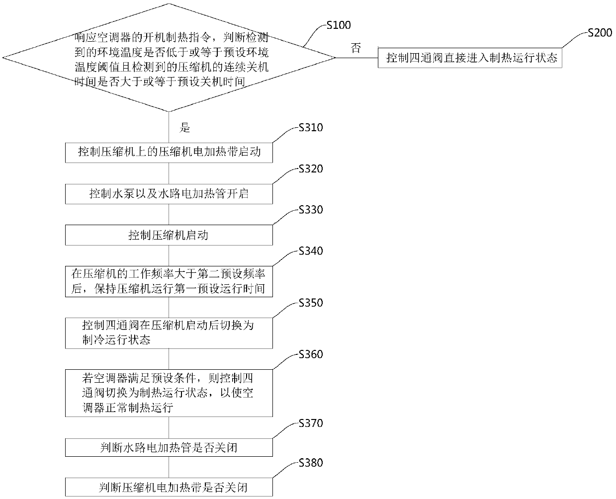 Control method for low temperature start-up of air conditioner of air-source heat pump system, and air conditioner
