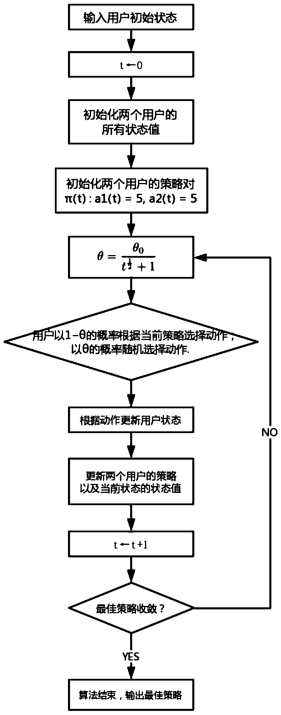 Crowdsourcing user information age management algorithm based on random game online learning