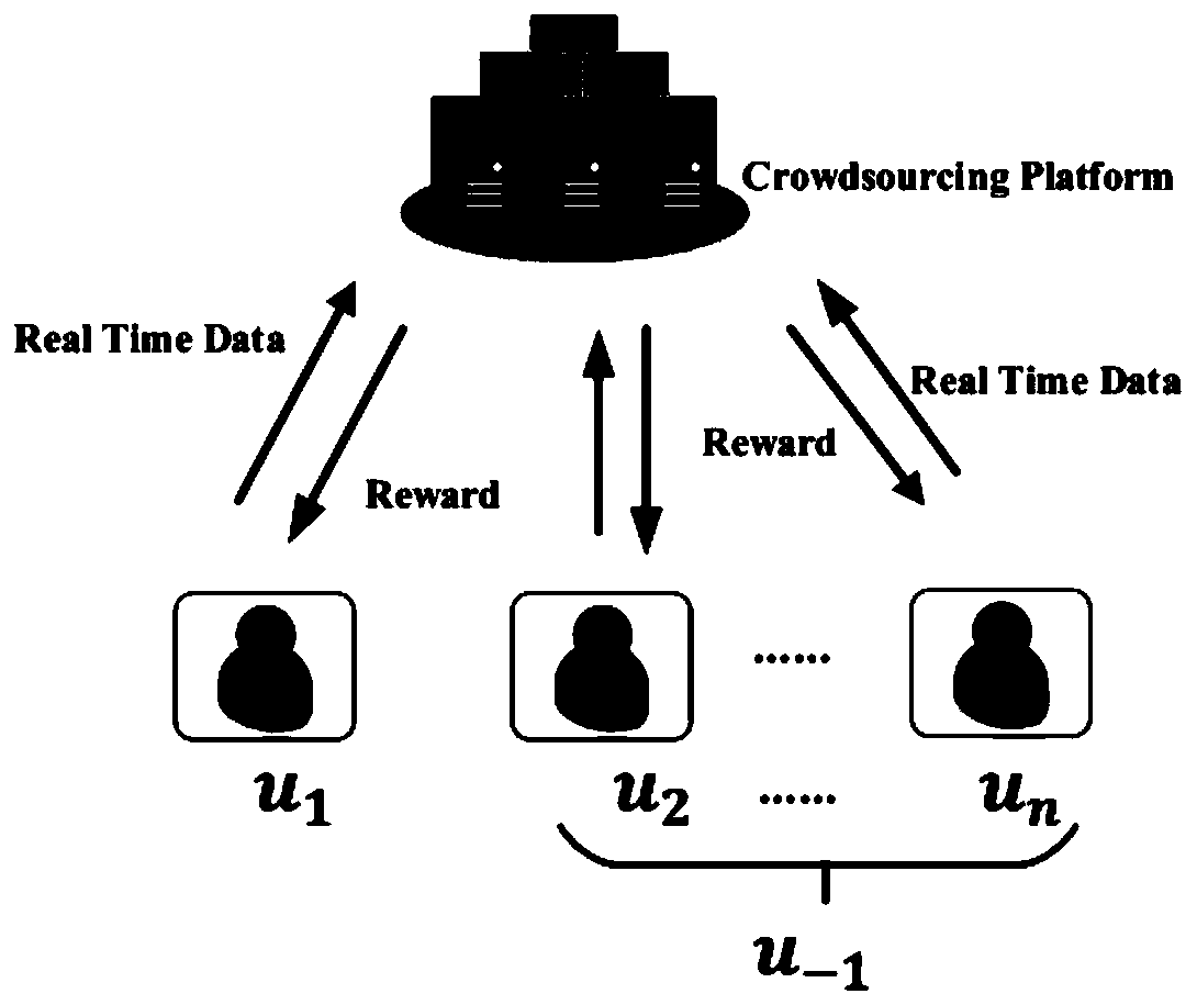 Crowdsourcing user information age management algorithm based on random game online learning