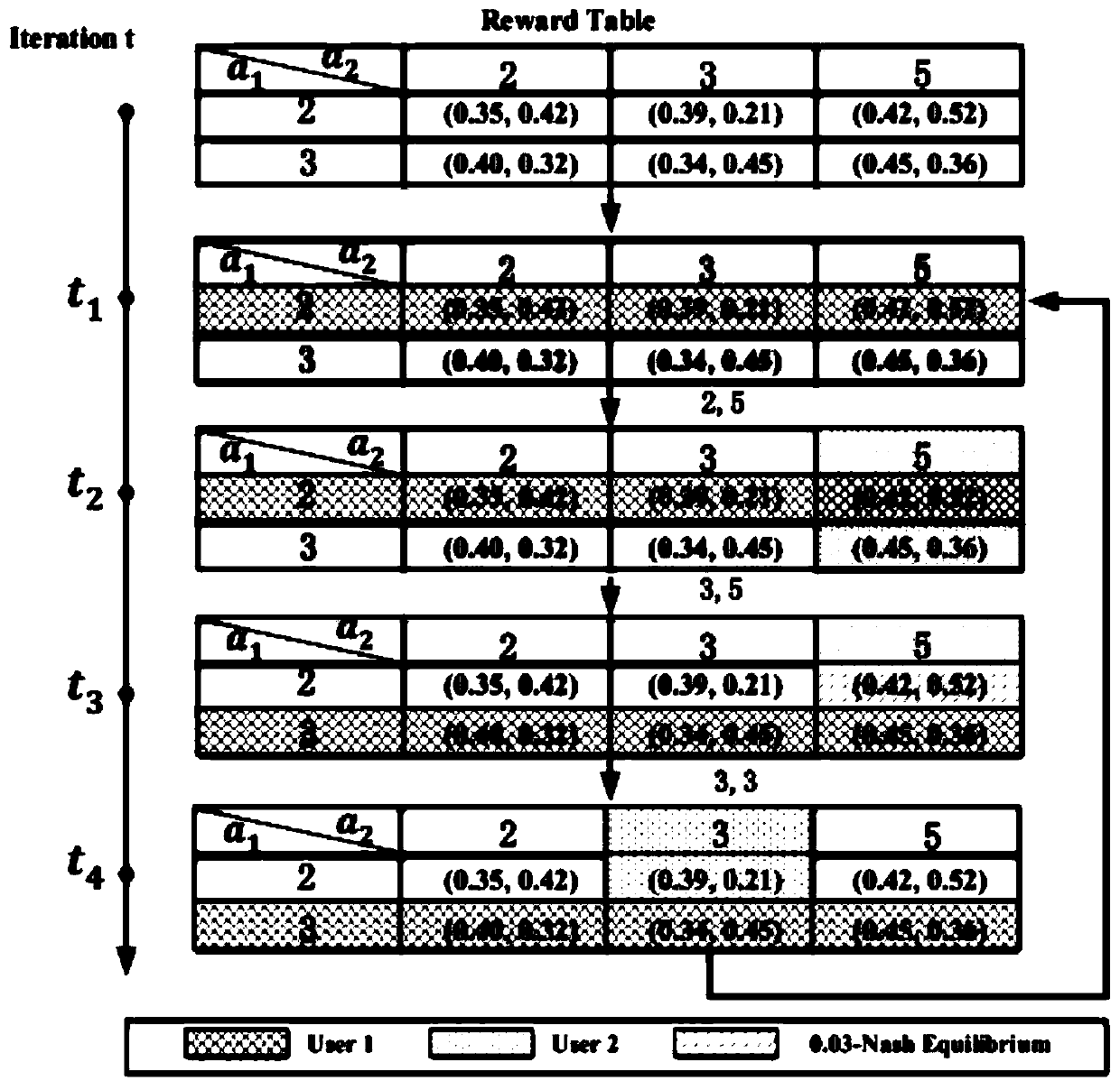 Crowdsourcing user information age management algorithm based on random game online learning