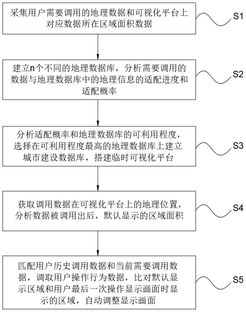 Data processing system and method based on multiple geographical visualization platforms