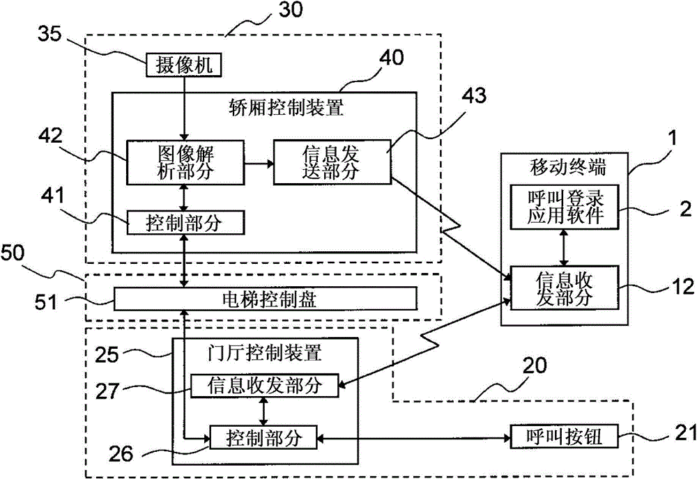 elevator system