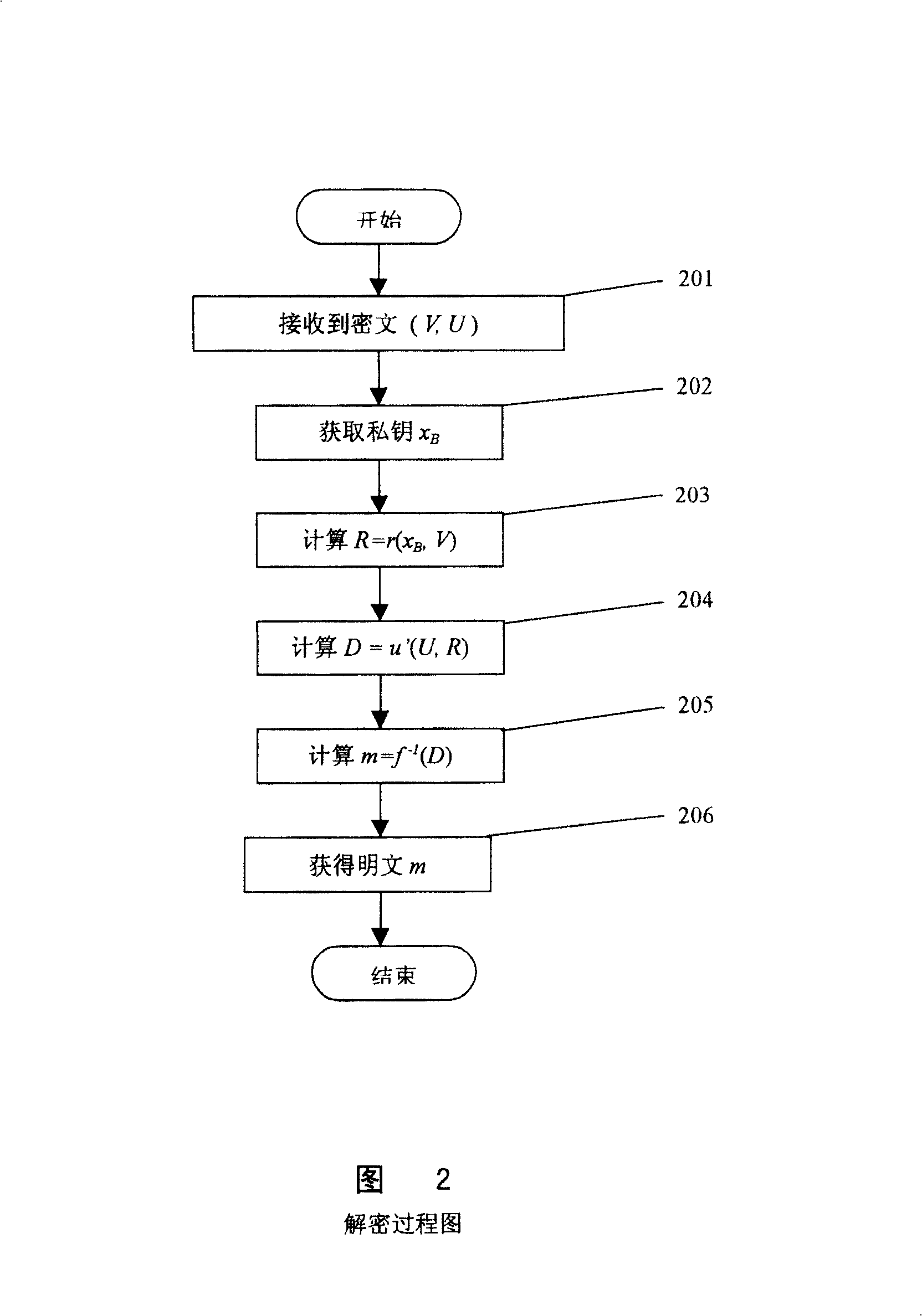 Elliptic curve encryption and decryption method and apparatus