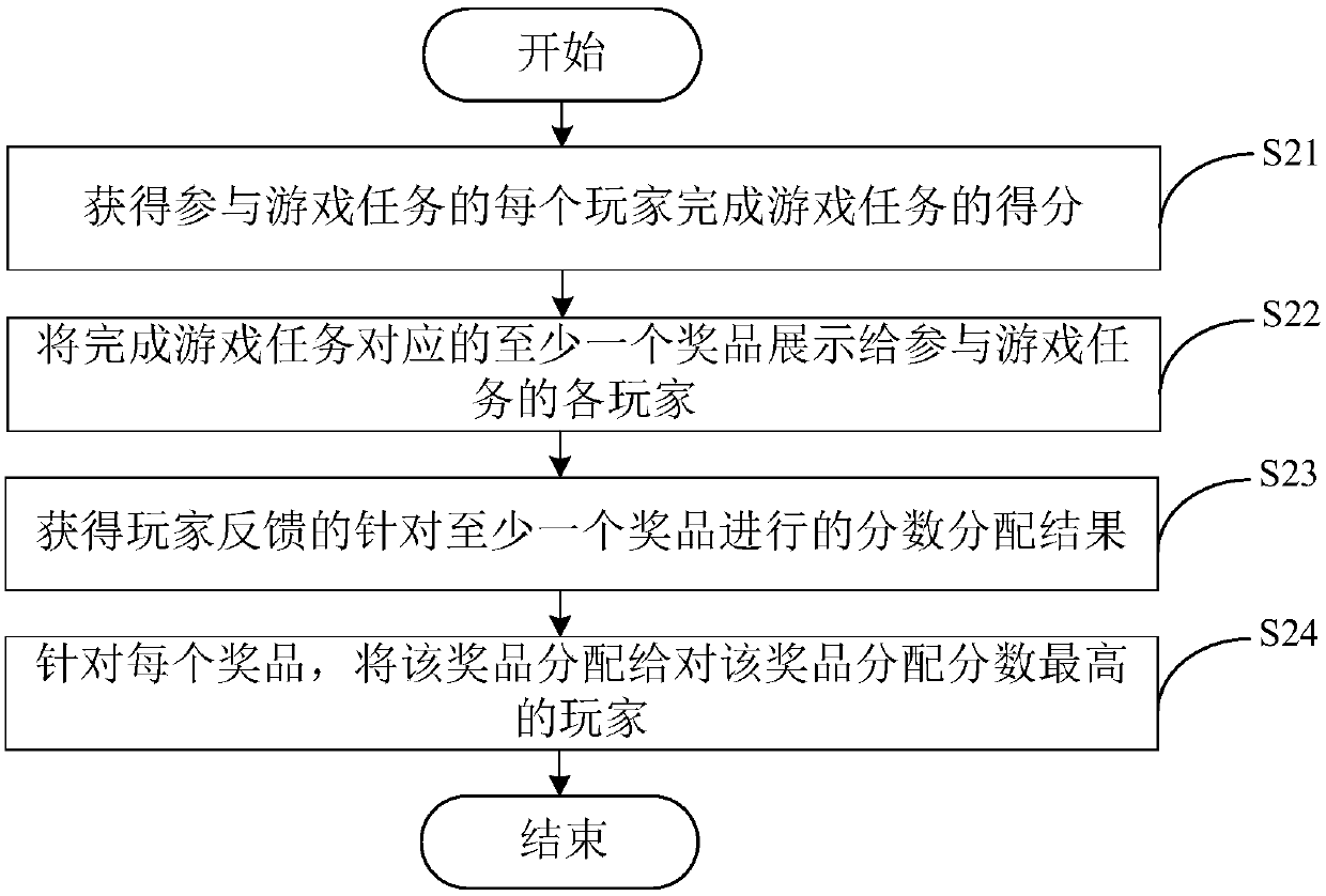 Virtual prize distribution method and device and electronic equipment