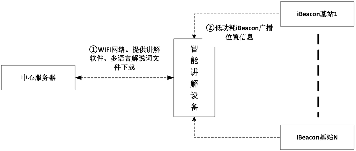 Intelligent explaining equipment and intelligent guiding system and method for indoor scenic area