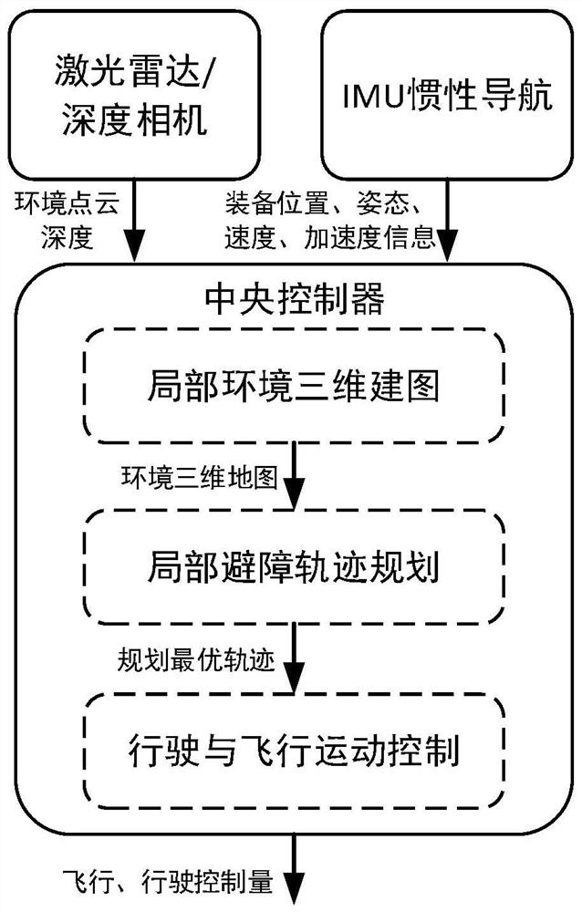 Autonomous obstacle-avoiding land-air amphibious device and control method thereof