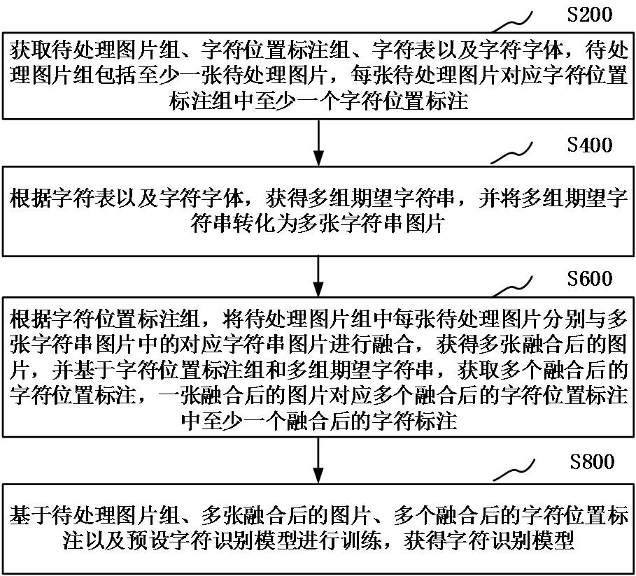 Acquisition method and device of character recognition model, computer equipment and storage medium