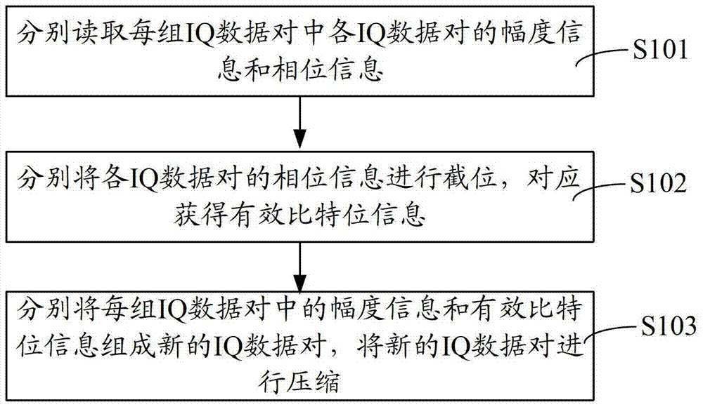 Data compression method and device, data transmission method and system