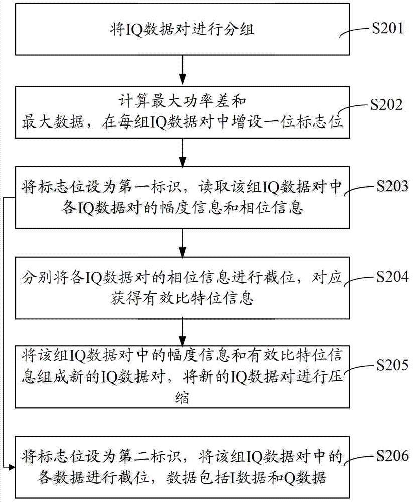 Data compression method and device, data transmission method and system