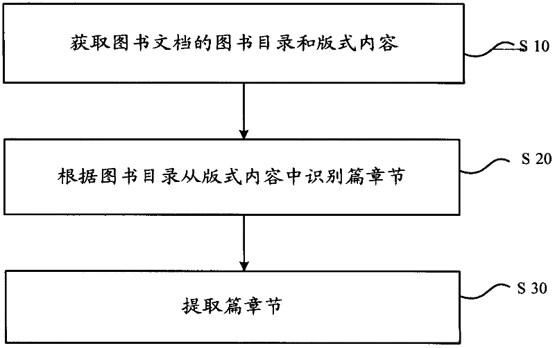 Method and device for extracting document structure