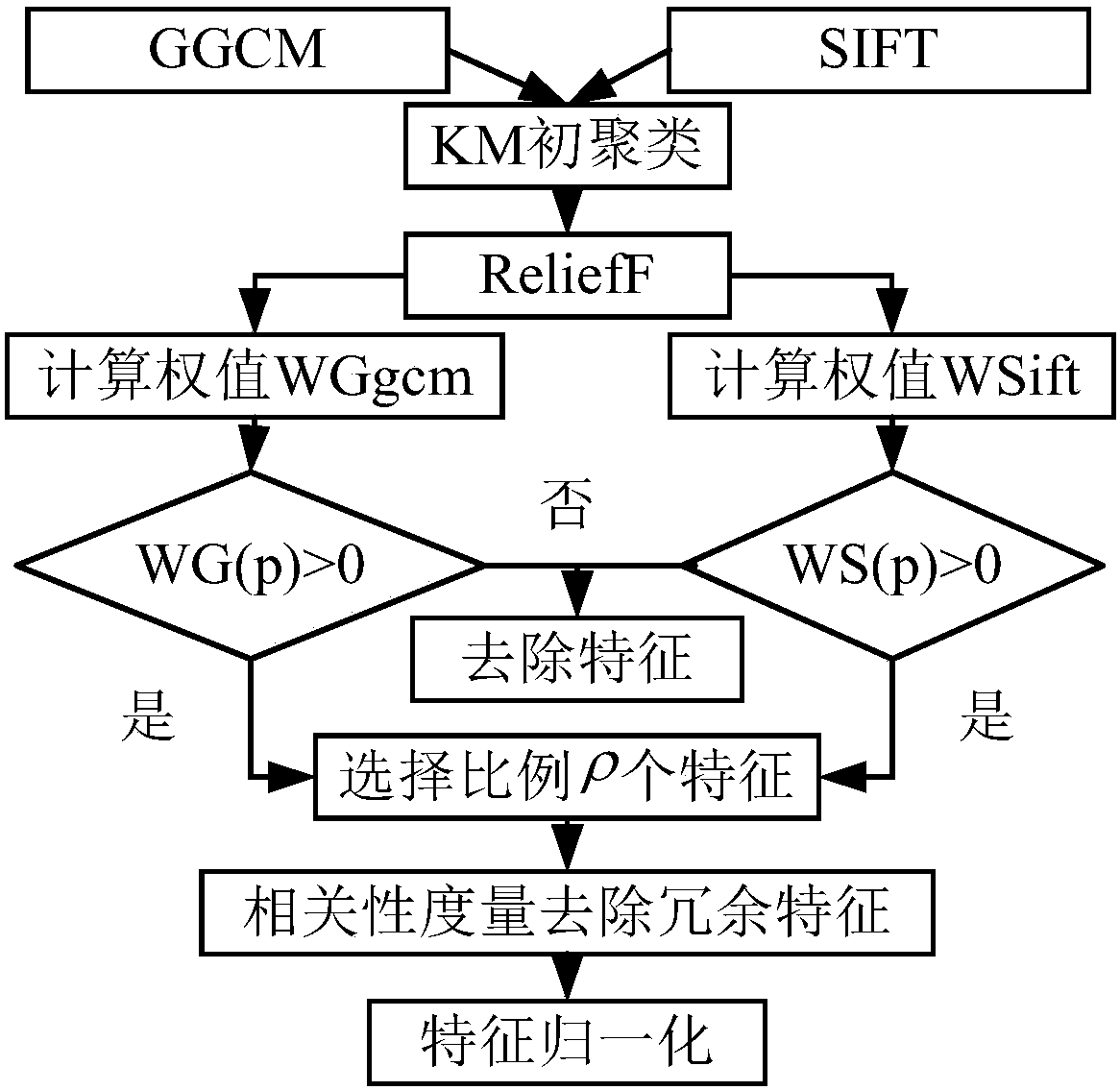 A texture image classification method based on bof and multi-feature fusion