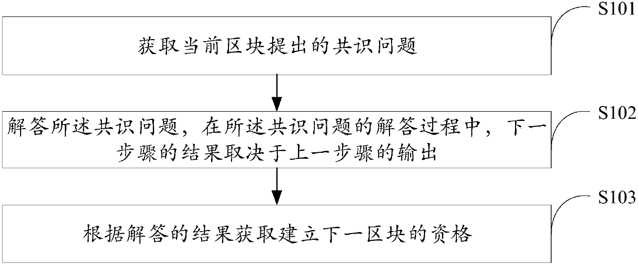 Consensus method and system of block chain