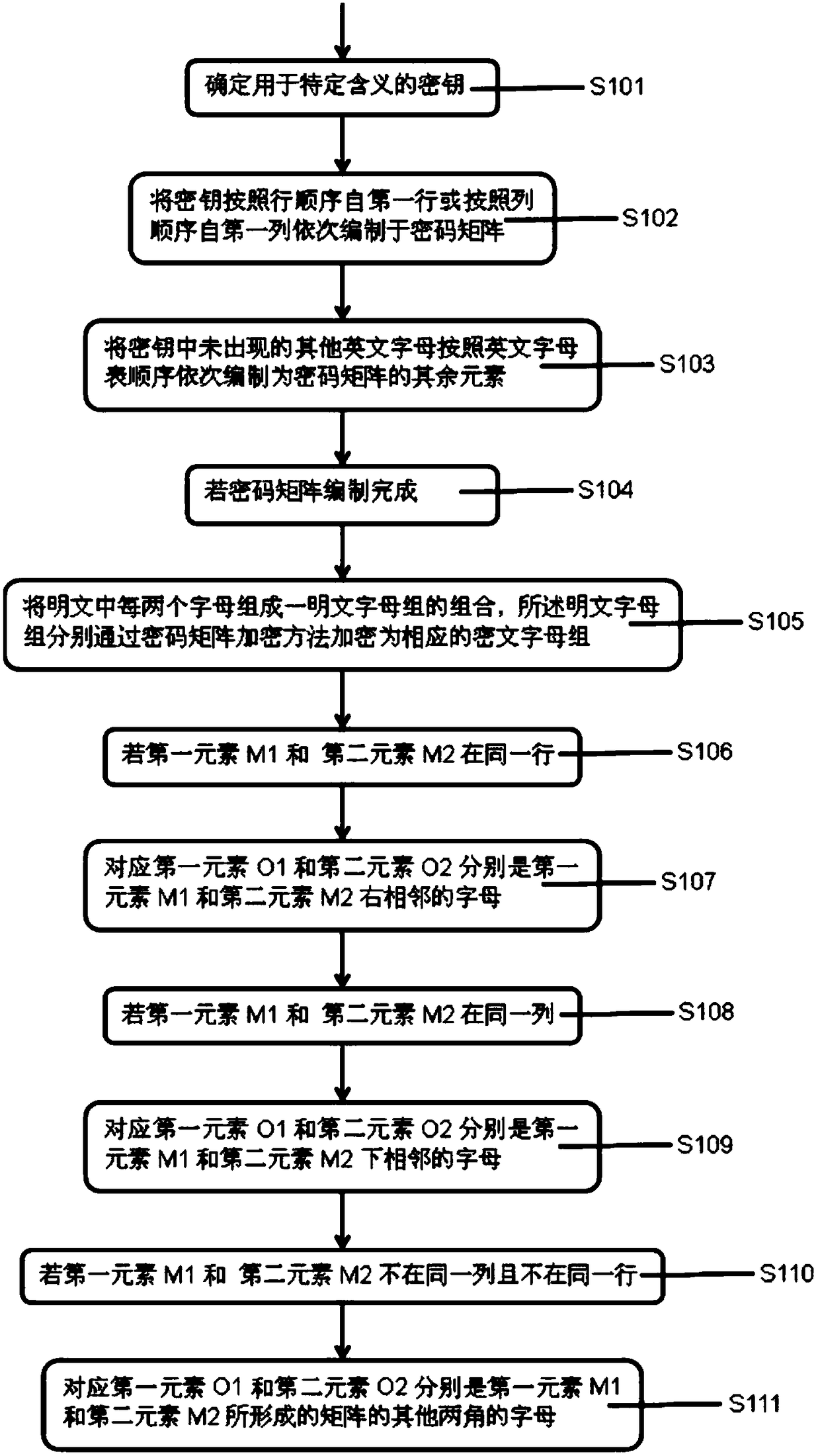 Information security management method and system for internet of things based on combinatorial encryption algorithm