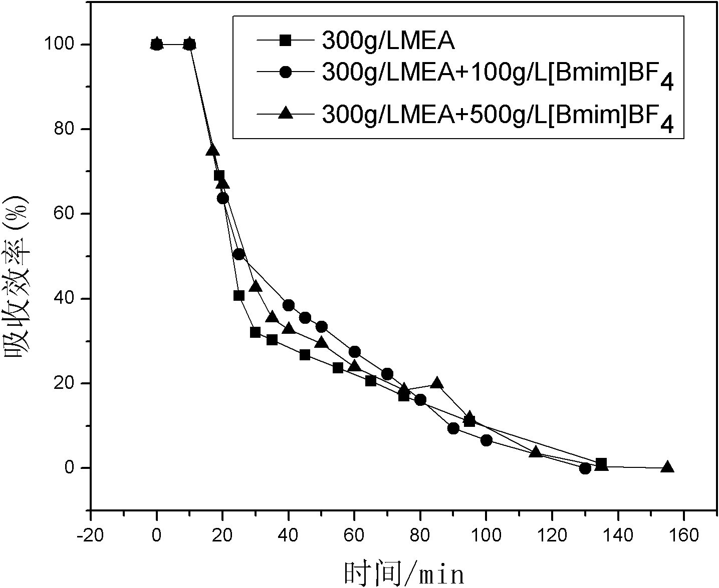 Absorbent for catching or separating dioxide carbon