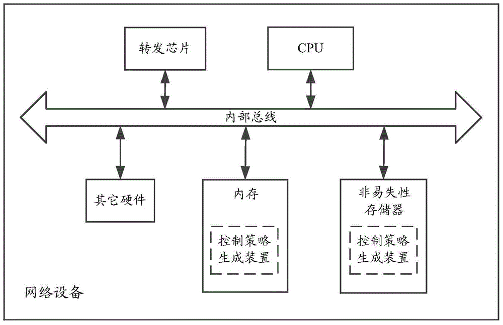 Control strategy generation method and apparatus